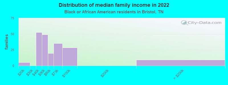 Distribution of median family income in 2022