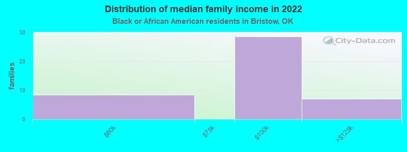 Distribution of median family income in 2022