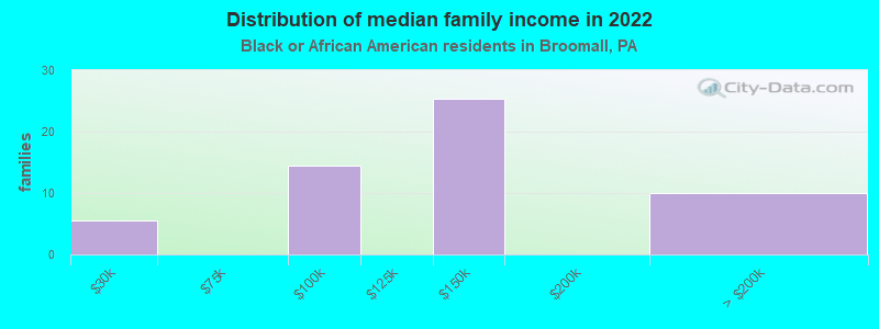 Distribution of median family income in 2022