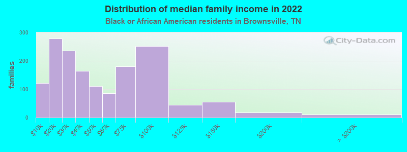 Distribution of median family income in 2022