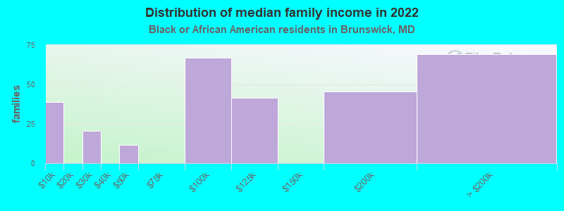 Distribution of median family income in 2022