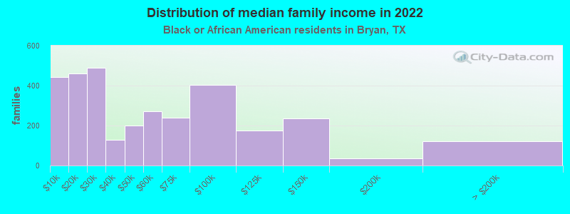 Distribution of median family income in 2022