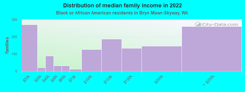 Distribution of median family income in 2022