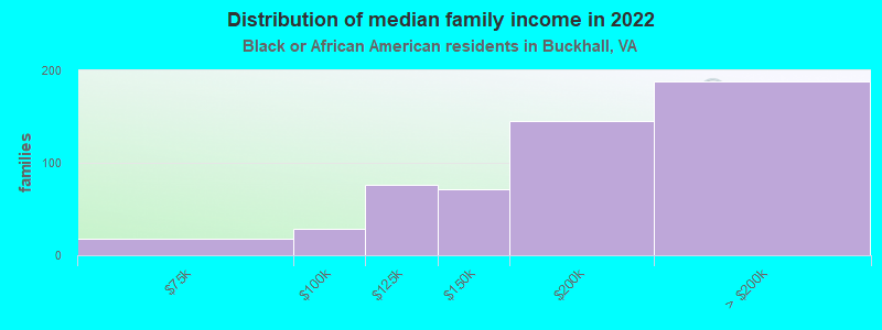 Distribution of median family income in 2022