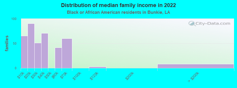 Distribution of median family income in 2022