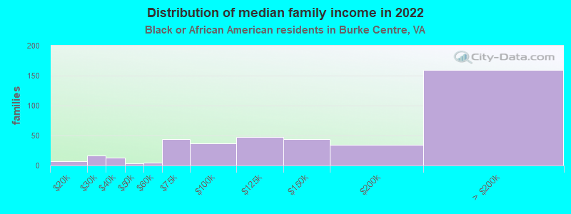 Distribution of median family income in 2022