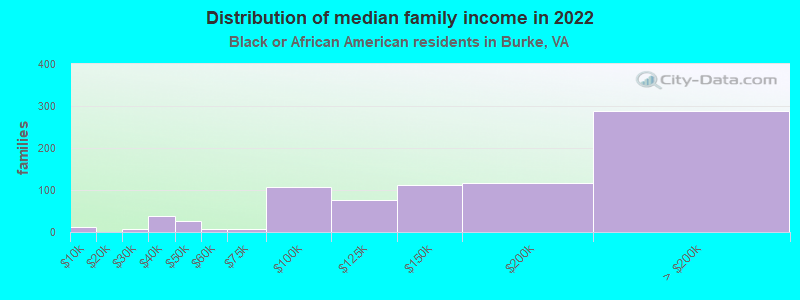 Distribution of median family income in 2022