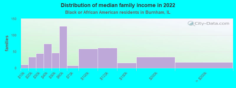 Distribution of median family income in 2022