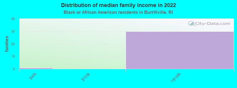 Distribution of median family income in 2022