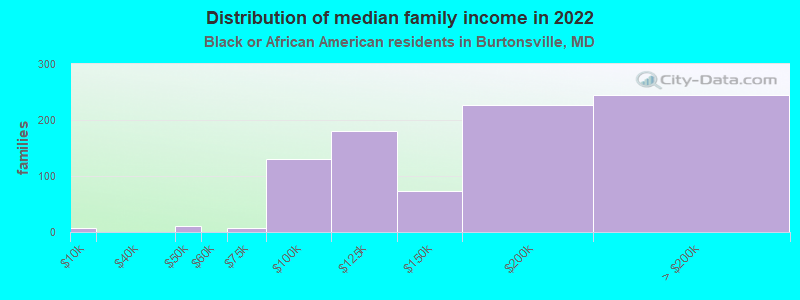 Distribution of median family income in 2022