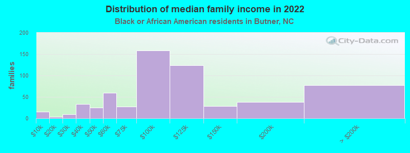 Distribution of median family income in 2022