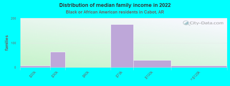 Distribution of median family income in 2022