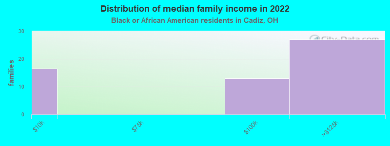 Distribution of median family income in 2022