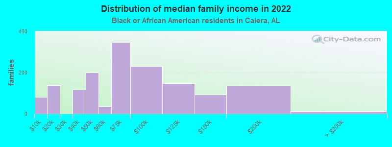 Distribution of median family income in 2022