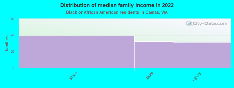 Distribution of median family income in 2022