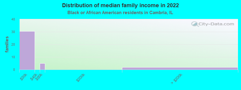 Distribution of median family income in 2022