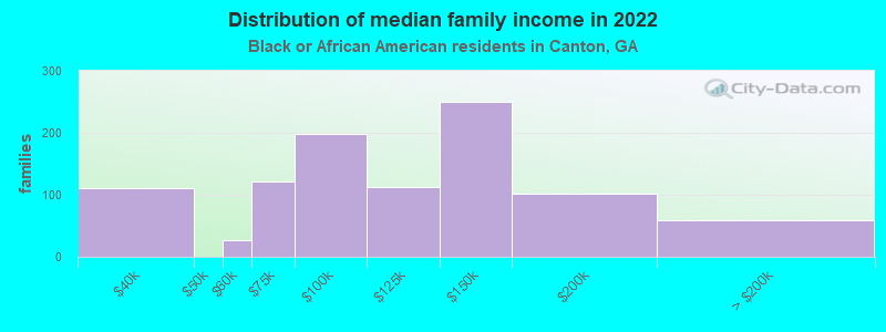 Distribution of median family income in 2022