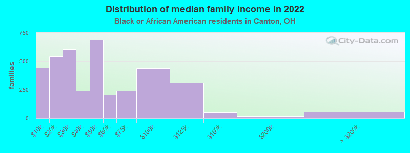 Distribution of median family income in 2022