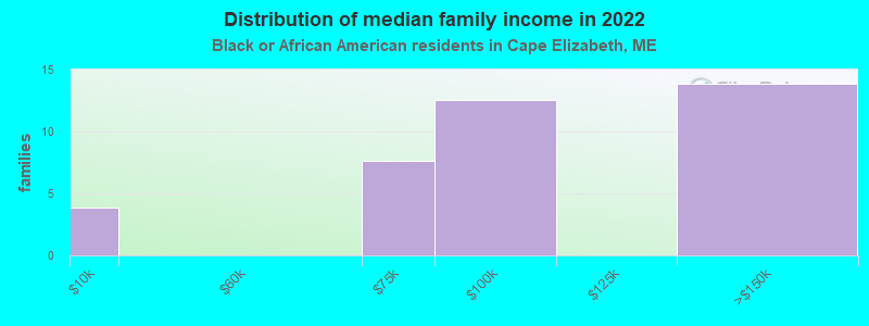 Distribution of median family income in 2022