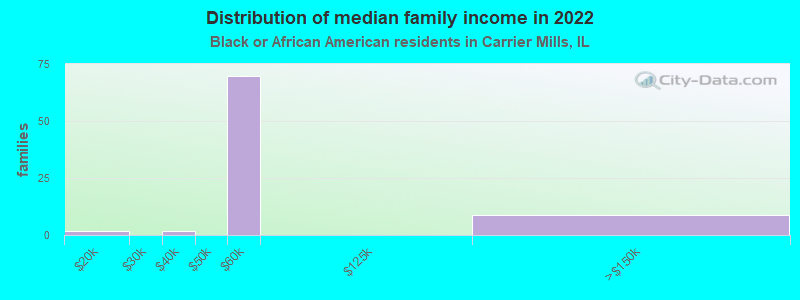 Distribution of median family income in 2022