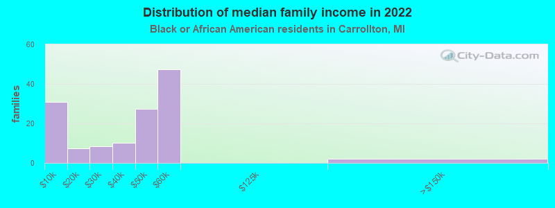 Distribution of median family income in 2022