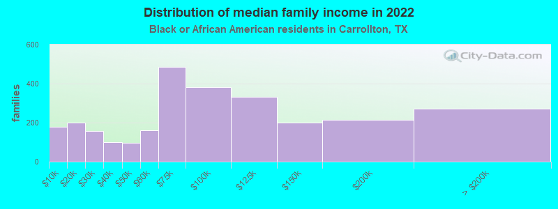 Distribution of median family income in 2022