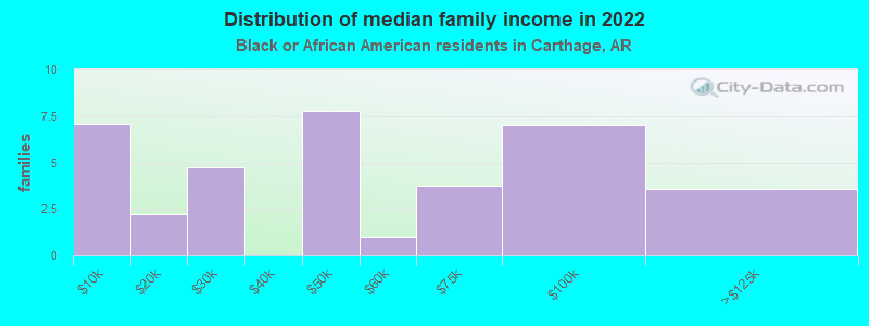 Distribution of median family income in 2022