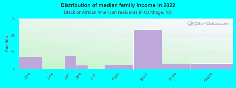 Distribution of median family income in 2022