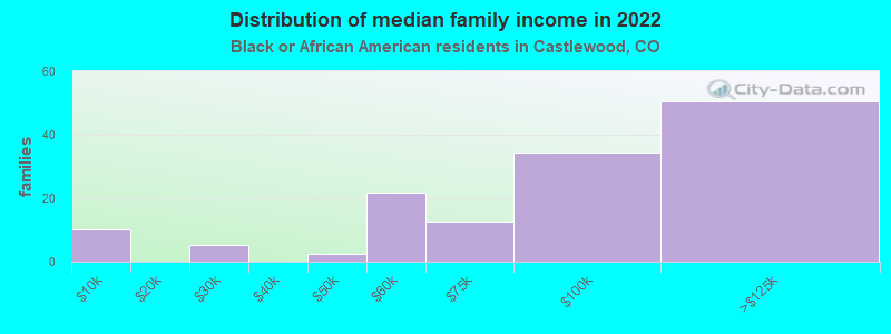 Distribution of median family income in 2022