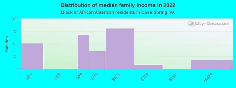 Distribution of median family income in 2022