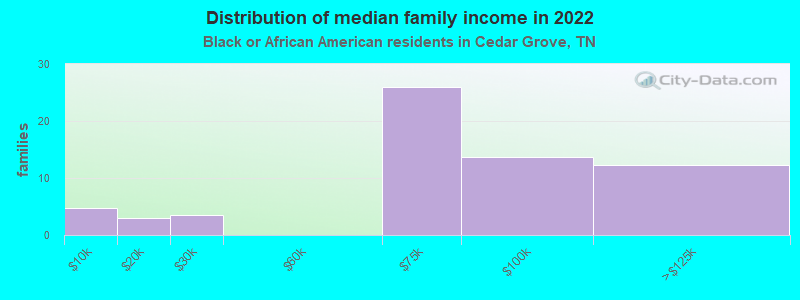 Distribution of median family income in 2022