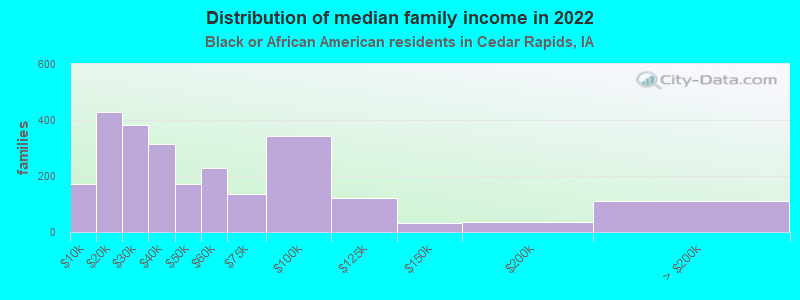 Distribution of median family income in 2022