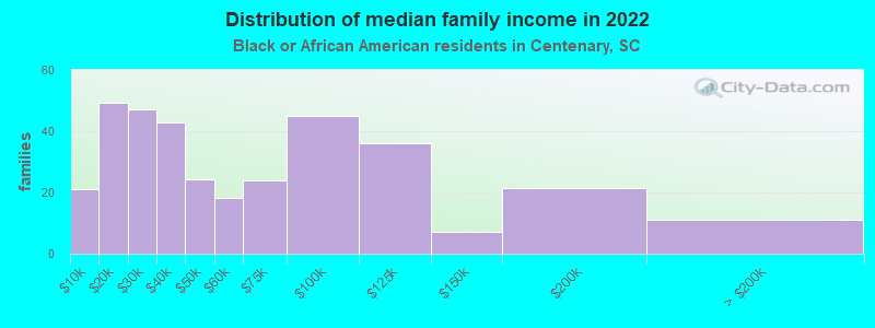 Distribution of median family income in 2022