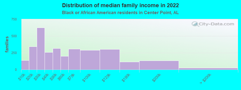 Distribution of median family income in 2022