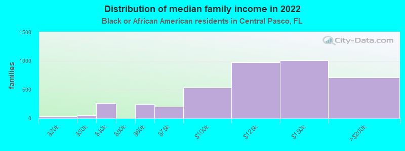 Distribution of median family income in 2022