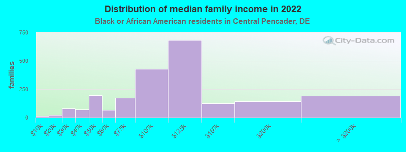 Distribution of median family income in 2022