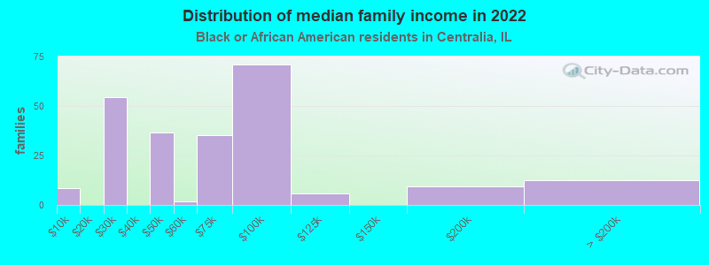 Distribution of median family income in 2022