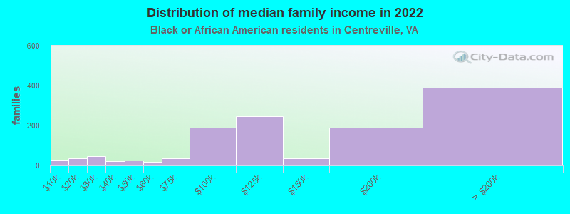 Distribution of median family income in 2022