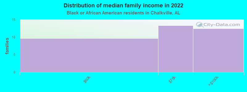 Distribution of median family income in 2022