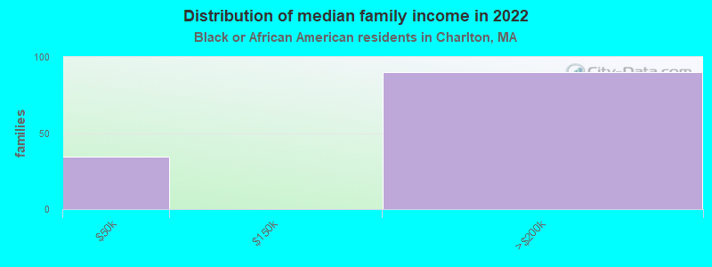 Distribution of median family income in 2022