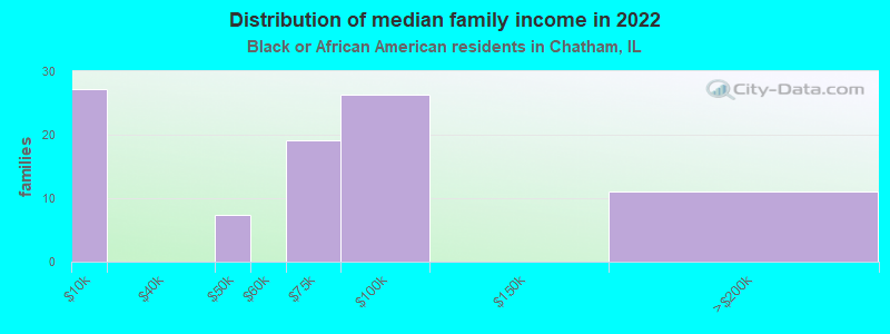 Distribution of median family income in 2022