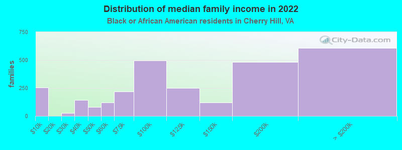 Distribution of median family income in 2022