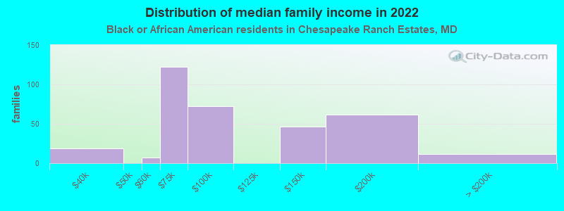 Distribution of median family income in 2022