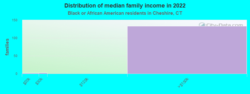 Distribution of median family income in 2022