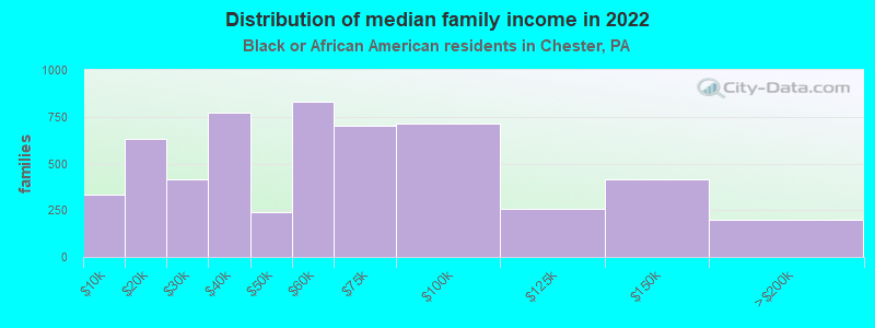 Distribution of median family income in 2022