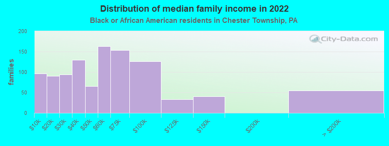 Distribution of median family income in 2022