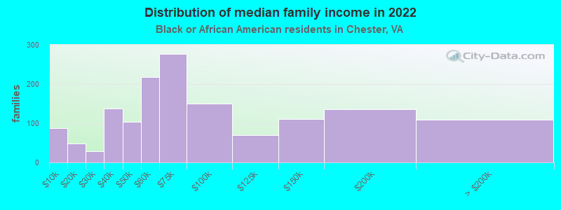 Distribution of median family income in 2022