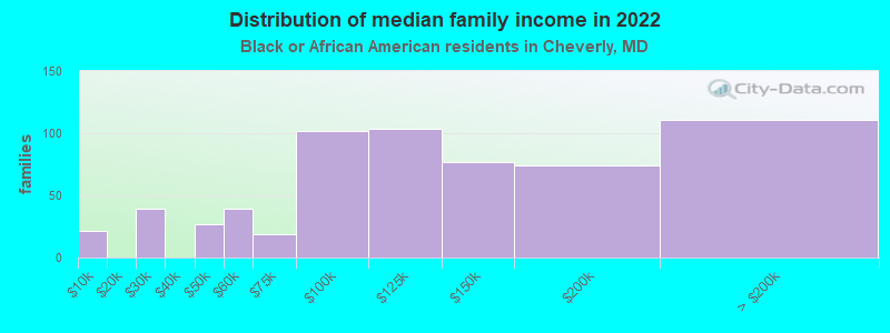 Distribution of median family income in 2022