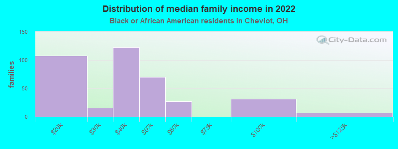 Distribution of median family income in 2022