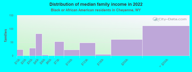 Distribution of median family income in 2022